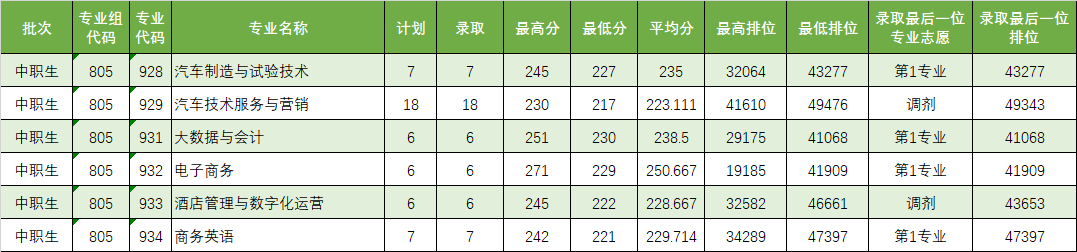 广东省高职高考3+证书专业录取分数汇总(62所) 第49张