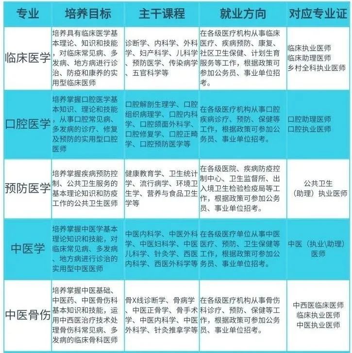 高考/单招成绩不理想?万一落榜,还有哪些途径可以学医?---河南对口升学 第3张