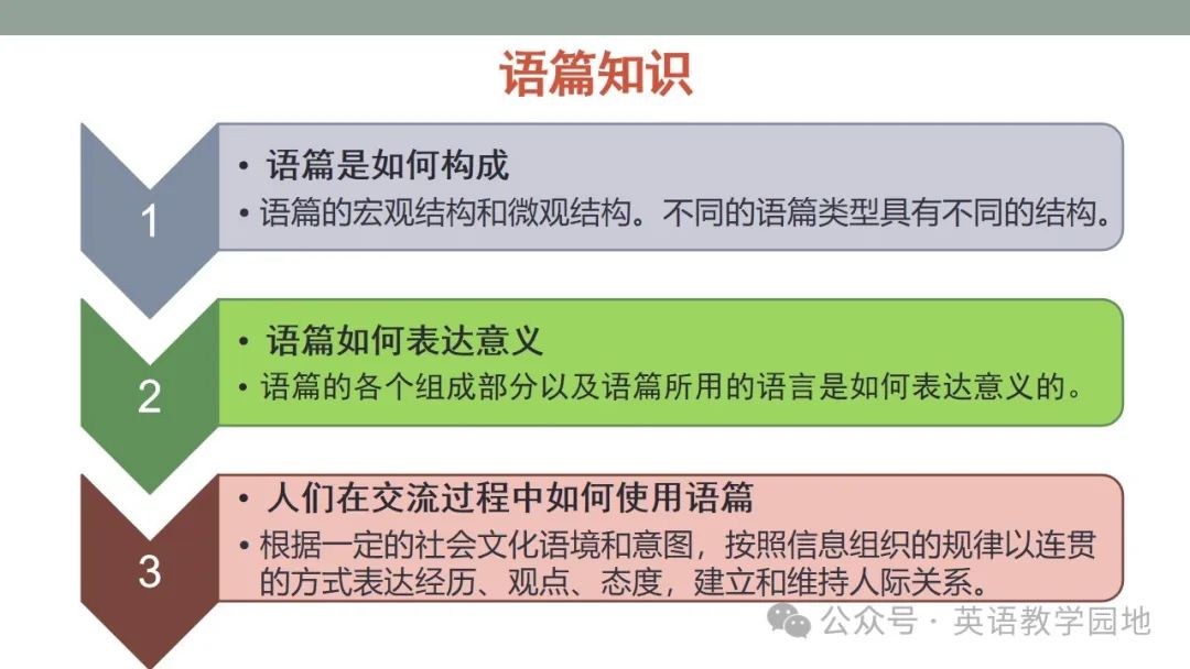 新高考英语|语篇分析基本理念与高中英语课堂教学课件(北师大 苗兴伟老师) 第16张