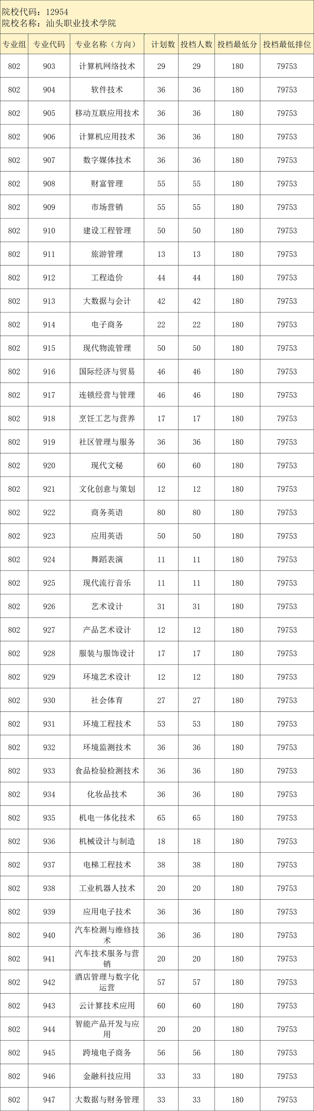 广东省高职高考3+证书专业录取分数汇总(62所) 第35张