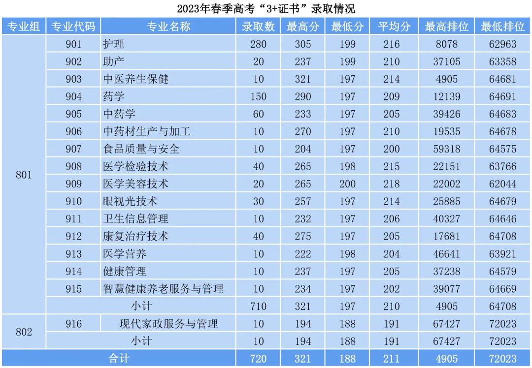 广东省高职高考3+证书专业录取分数汇总(62所) 第61张