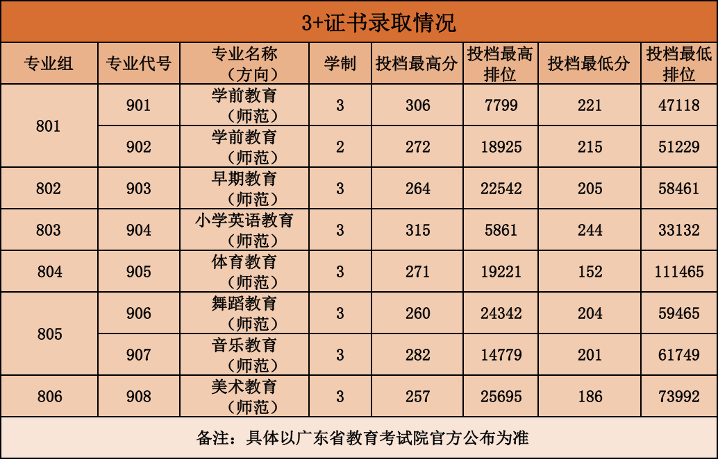 广东省高职高考3+证书专业录取分数汇总(62所) 第42张