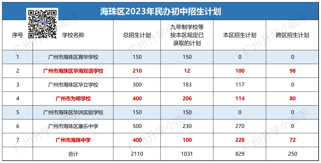 广州11区民办初中清单,学费,中考成绩,摇号中签数据汇总! 第9张