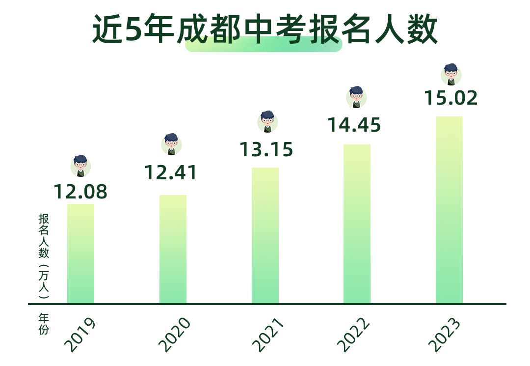 震惊!成都中考人数要猛涨几十万? 第1张