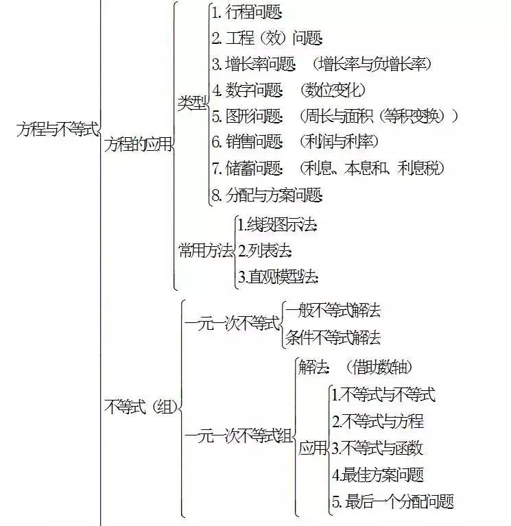 中考数学怎么快速复习?初中数学知识点框架图送给你! 第4张