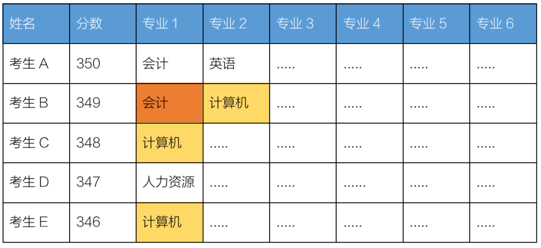 2024广东春季高考录取原则来了,超50校优先录取第一志愿 第9张