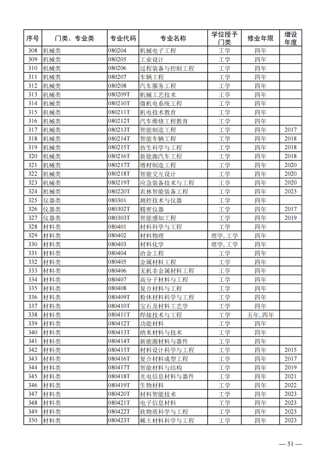 最新!2024版本科专业目录大全!高考志愿必备! 第10张