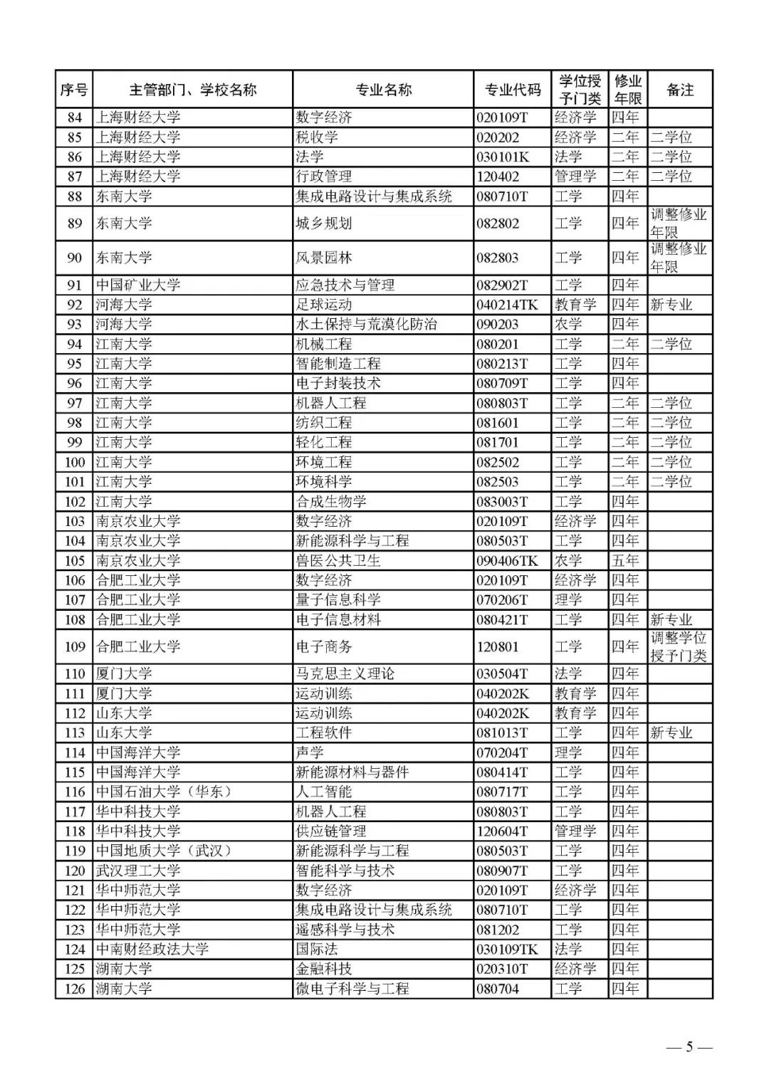 最新!2024版本科专业目录大全!高考志愿必备! 第25张