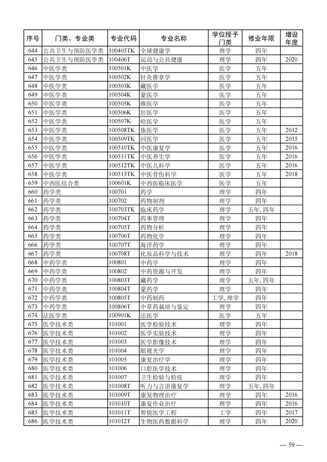 最新!2024版本科专业目录大全!高考志愿必备! 第18张