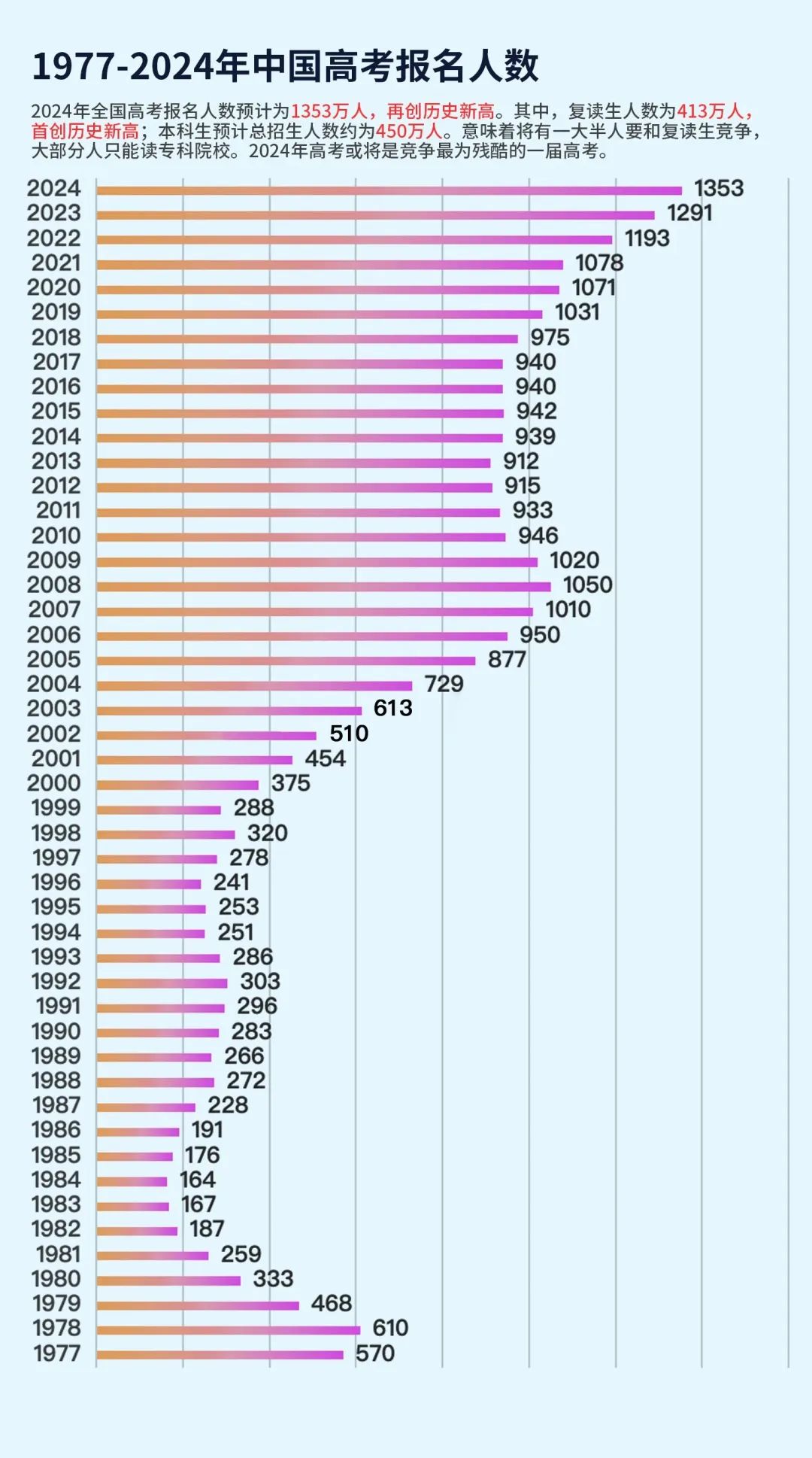 2024年高考人数再创新高!将成史上最残酷一届(附重庆高考命题难度系数) 第1张