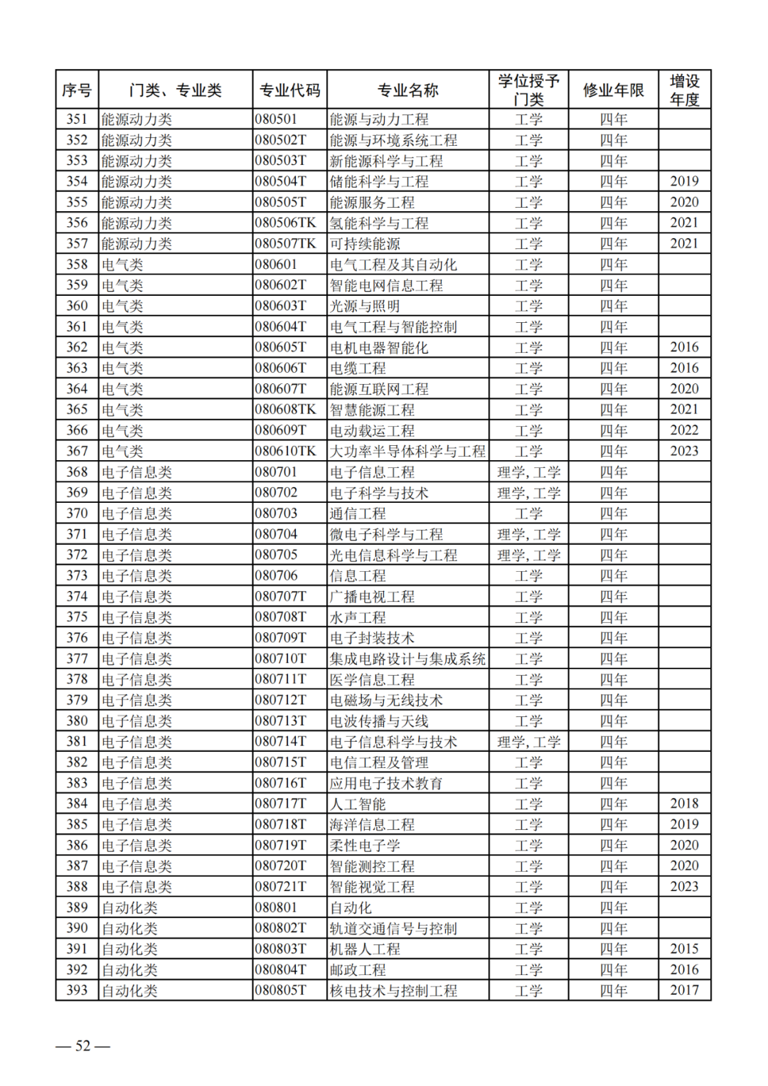 最新!2024版本科专业目录大全!高考志愿必备! 第11张