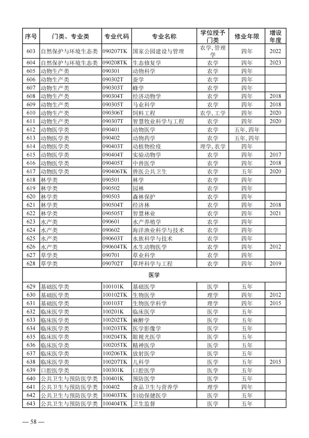 最新!2024版本科专业目录大全!高考志愿必备! 第17张