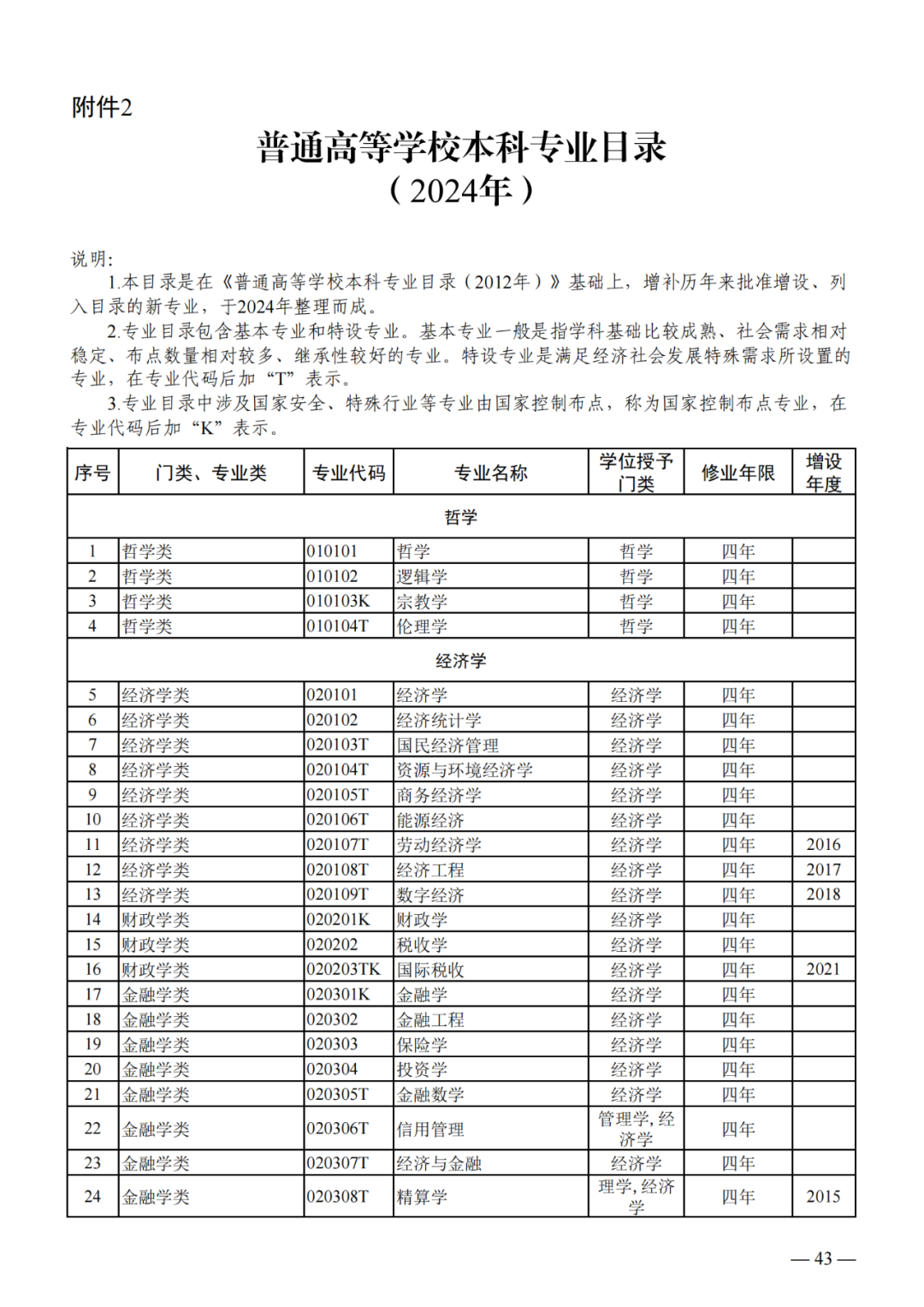 最新!2024版本科专业目录大全!高考志愿必备! 第2张