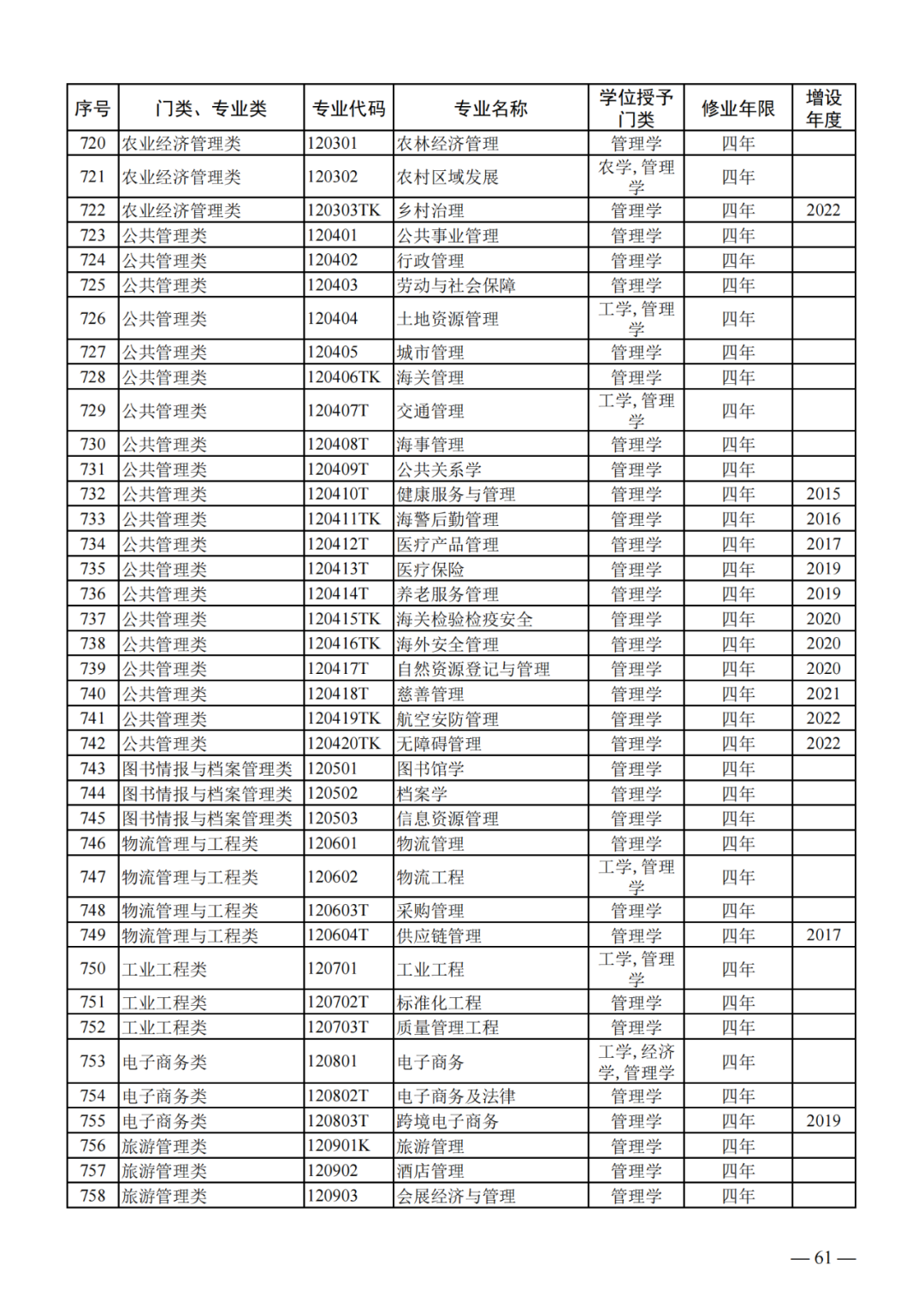 最新!2024版本科专业目录大全!高考志愿必备! 第20张