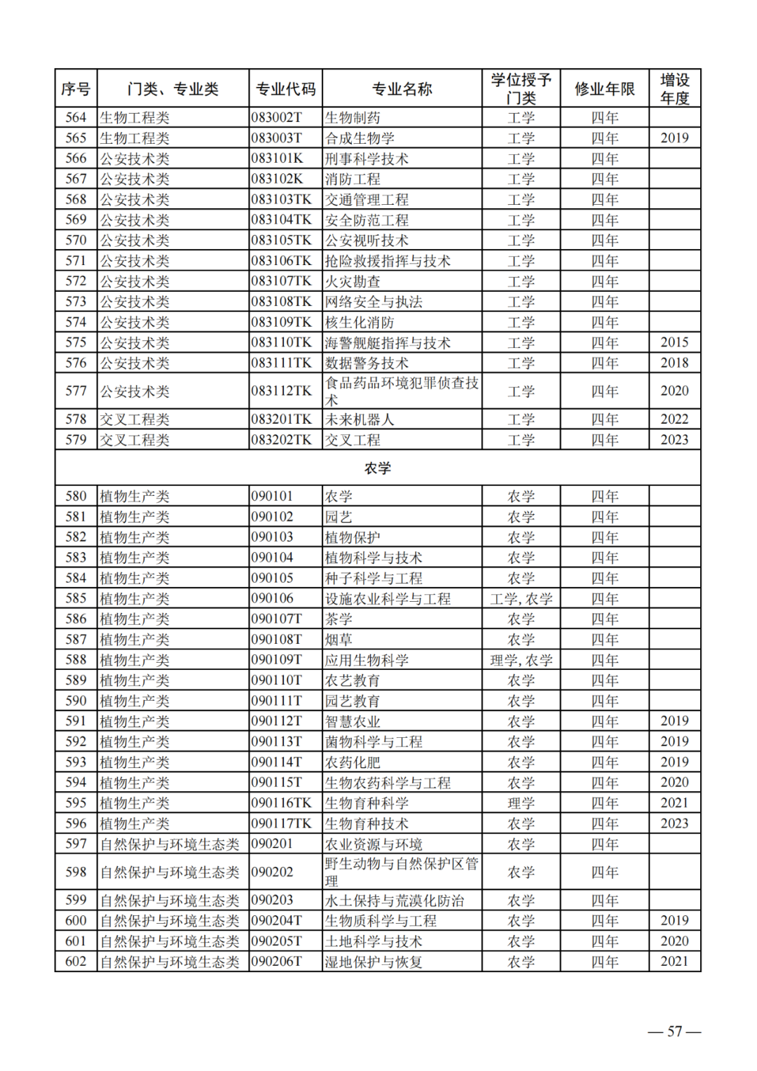 最新!2024版本科专业目录大全!高考志愿必备! 第16张