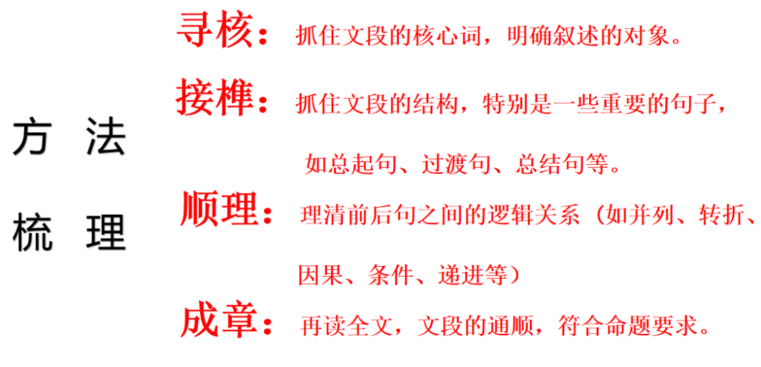 郑军亮:寻核接榫  顺理成章——高考语言文字运用之句子补写复习 第6张