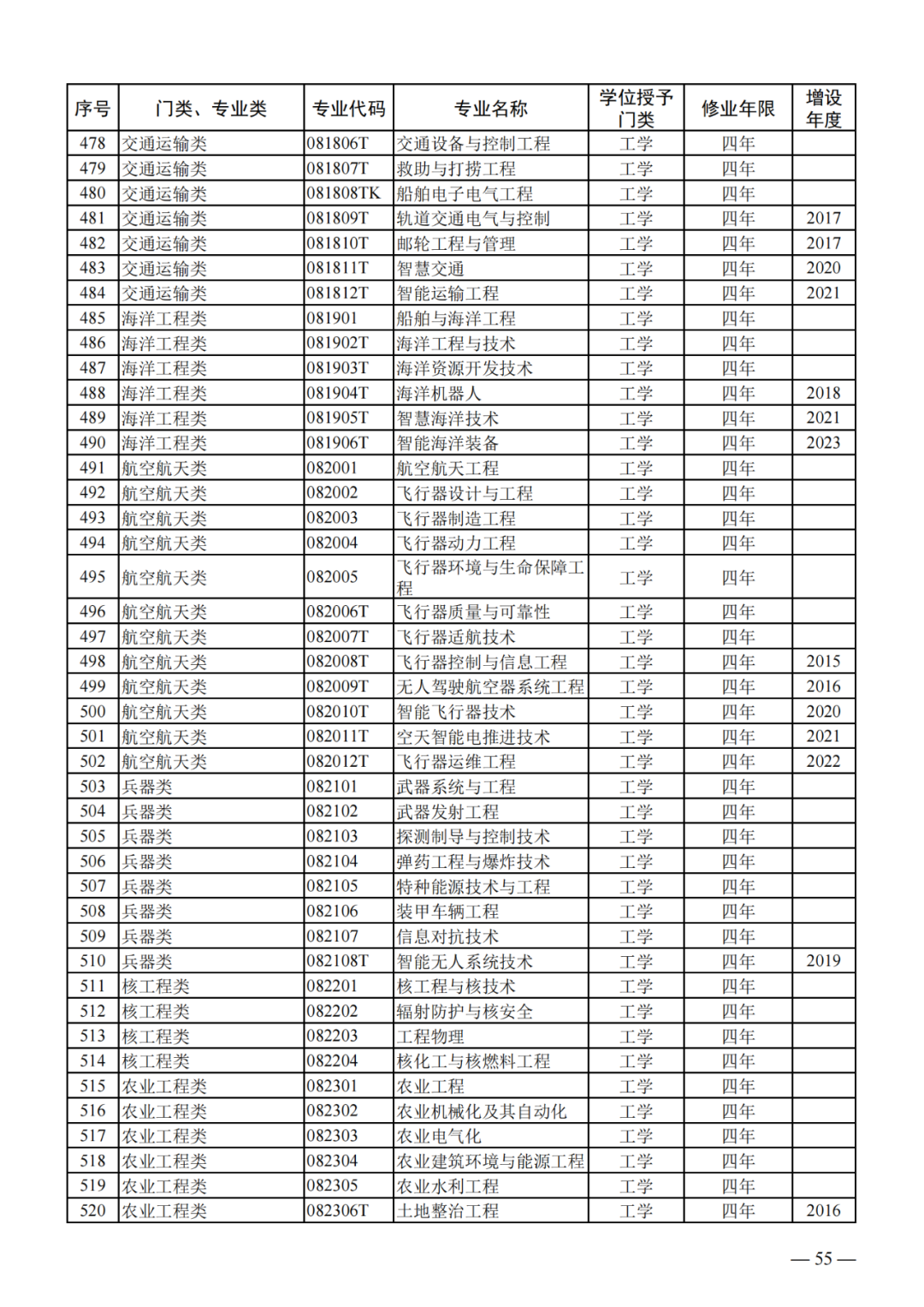 最新!2024版本科专业目录大全!高考志愿必备! 第14张