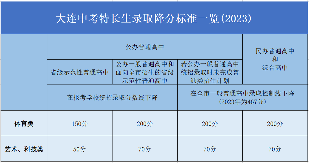 2024中考|特长生比普通生低多少分能上高中? 第2张