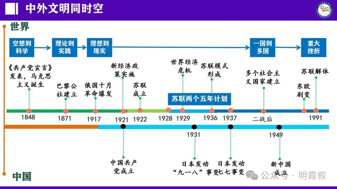 2024原创中考总复习课件|世界史大概念:社主义运动 第9张