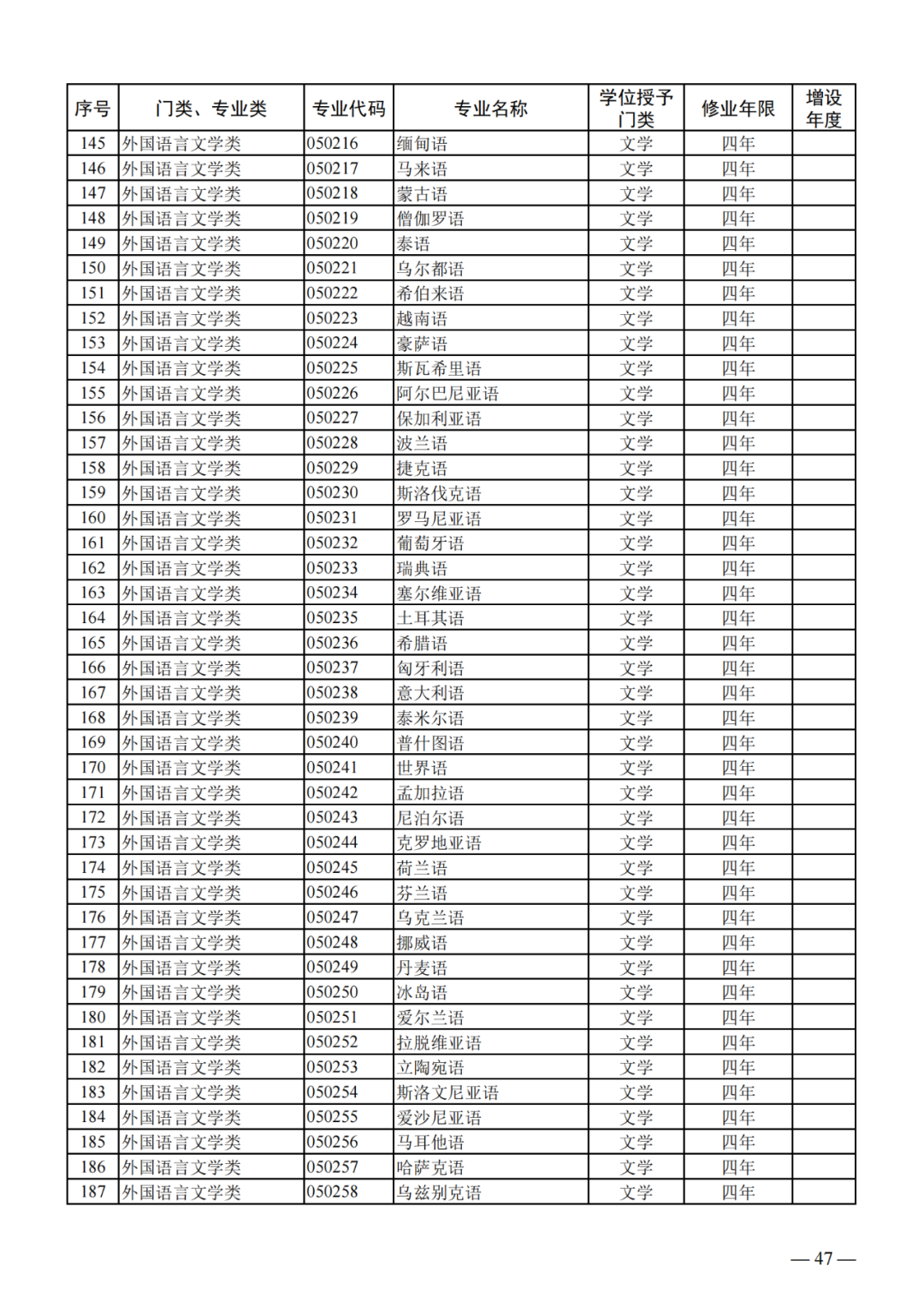 最新!2024版本科专业目录大全!高考志愿必备! 第6张