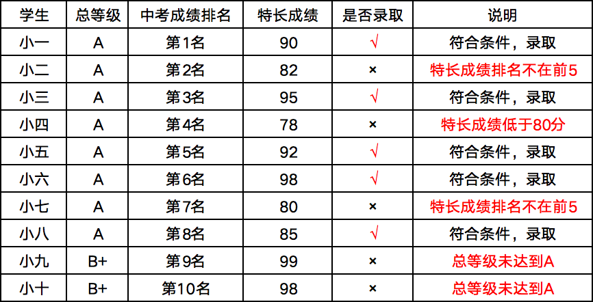 中考特长生录取规则 | 钦州中考 第3张