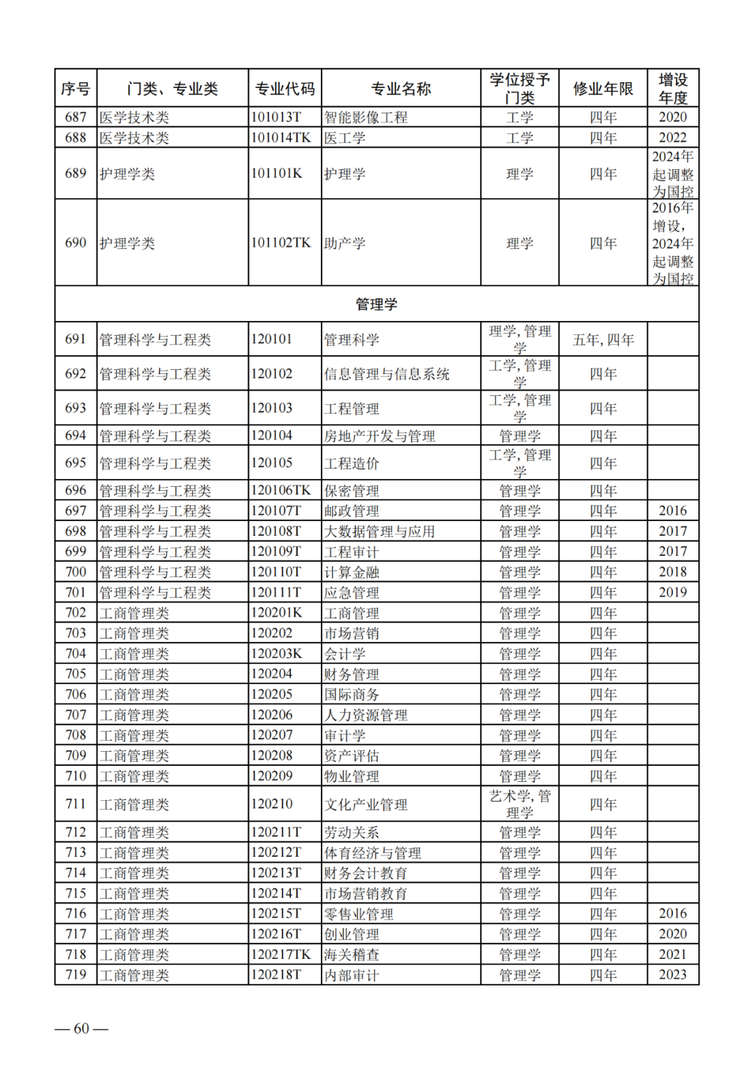 最新!2024版本科专业目录大全!高考志愿必备! 第19张