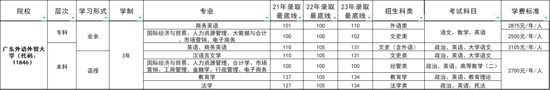 2024年广东外语外贸大学成人高考招生简章!【可考英语四六级】 第2张