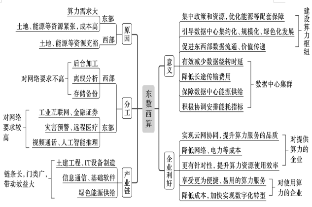 高考微专题4  东数西算 第6张