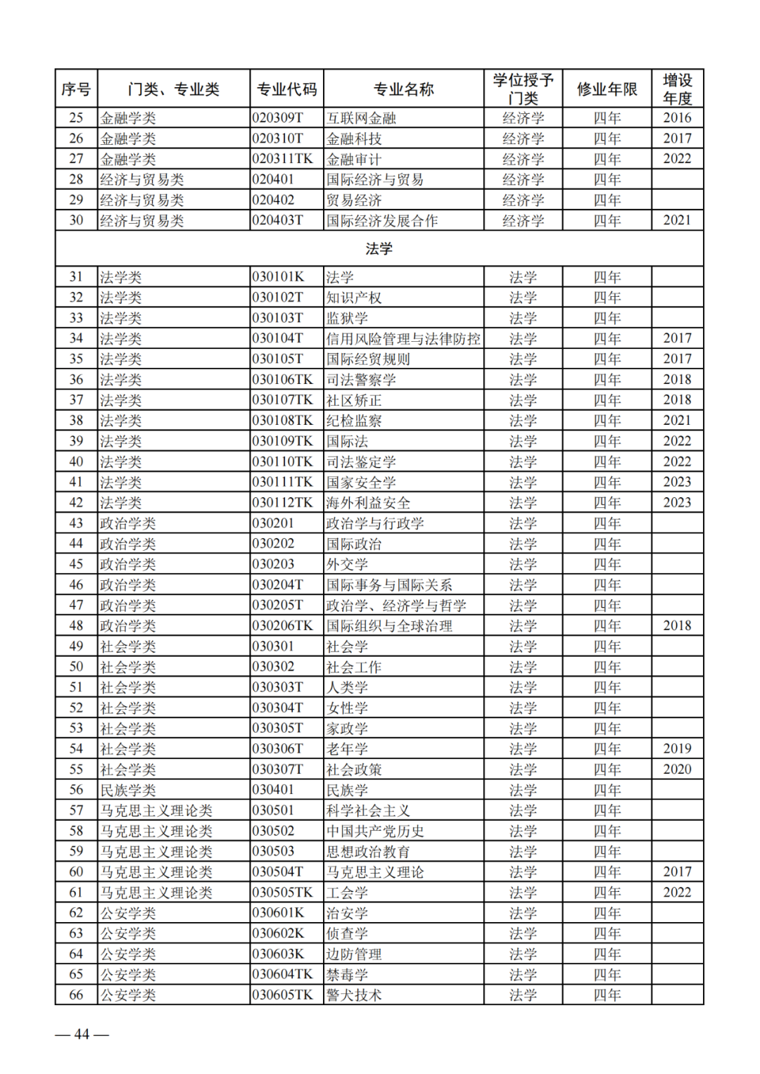 最新!2024版本科专业目录大全!高考志愿必备! 第3张