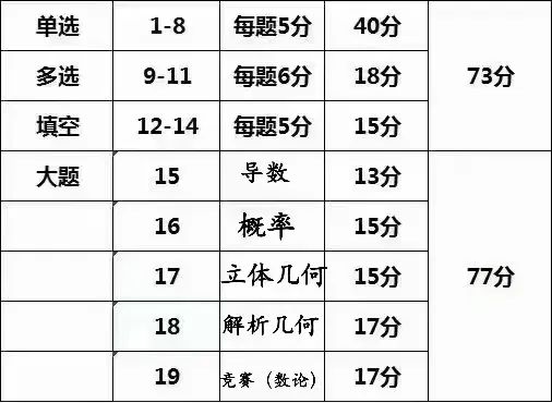 数学高考采用新结构,最惨的还是中等生! 第2张