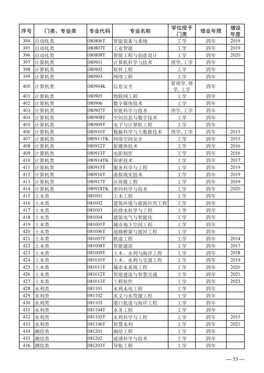 最新!2024版本科专业目录大全!高考志愿必备! 第12张