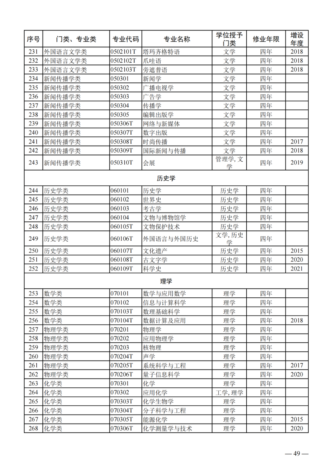 最新!2024版本科专业目录大全!高考志愿必备! 第8张