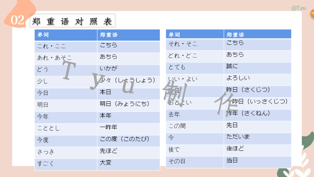 高考日语:敬语(尊他语、自谦语、郑重语)专题课件 第35张