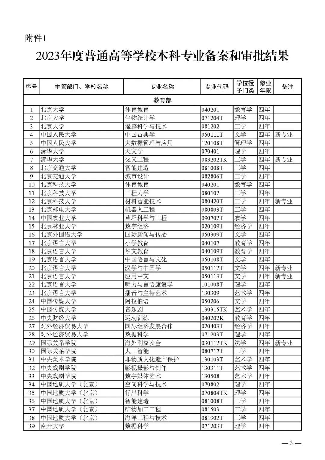 最新!2024版本科专业目录大全!高考志愿必备! 第23张