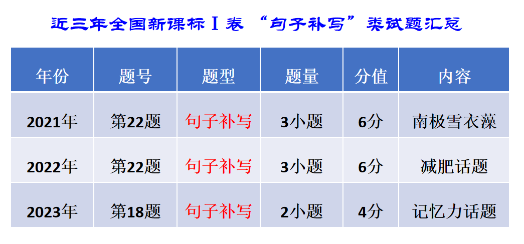 郑军亮:寻核接榫  顺理成章——高考语言文字运用之句子补写复习 第5张