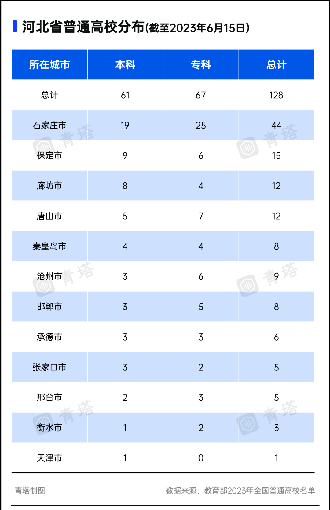 临汾斑马高考专栏:没有985的高考大省,迎来北京高校! 第14张