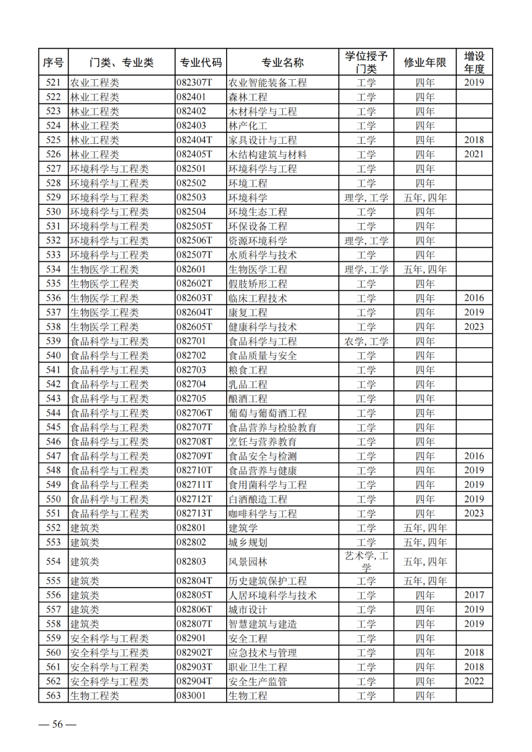 最新!2024版本科专业目录大全!高考志愿必备! 第15张