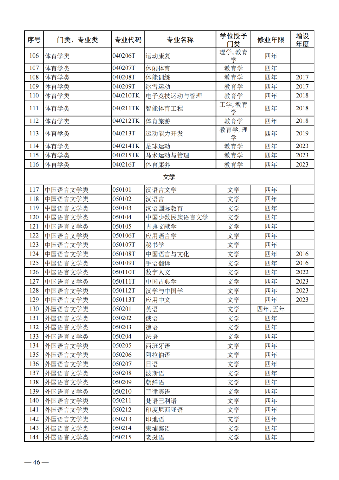 最新!2024版本科专业目录大全!高考志愿必备! 第5张