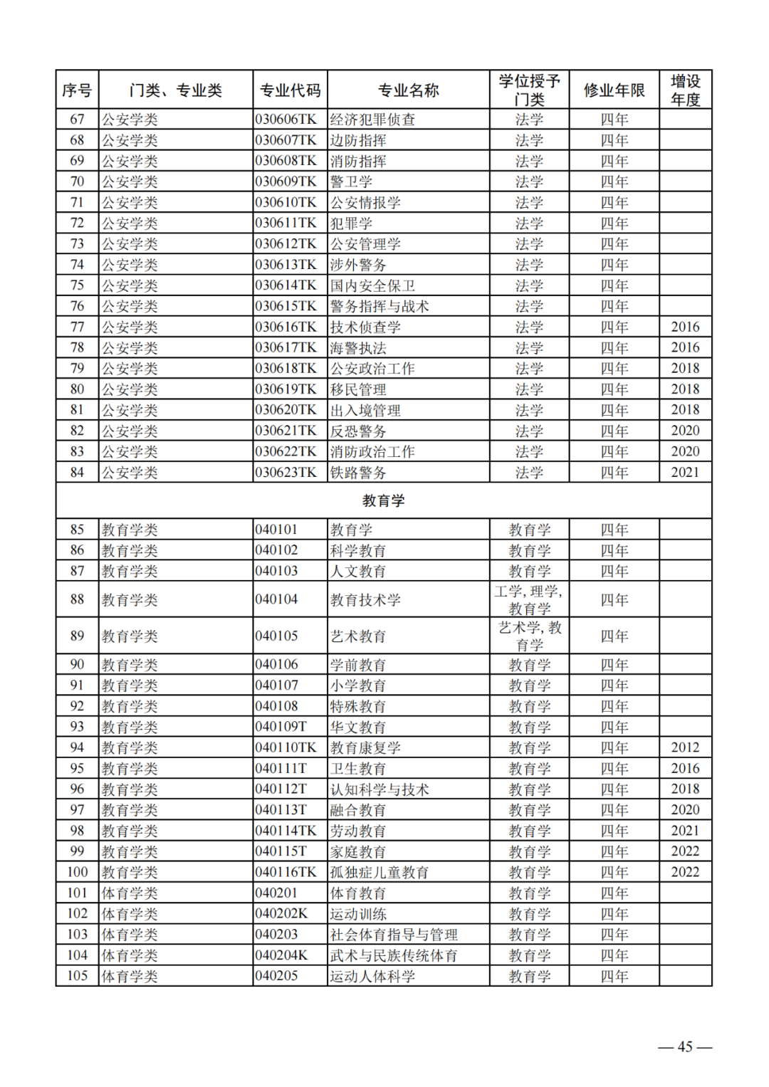 最新!2024版本科专业目录大全!高考志愿必备! 第4张