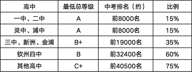 中考特长生录取规则 | 钦州中考 第2张