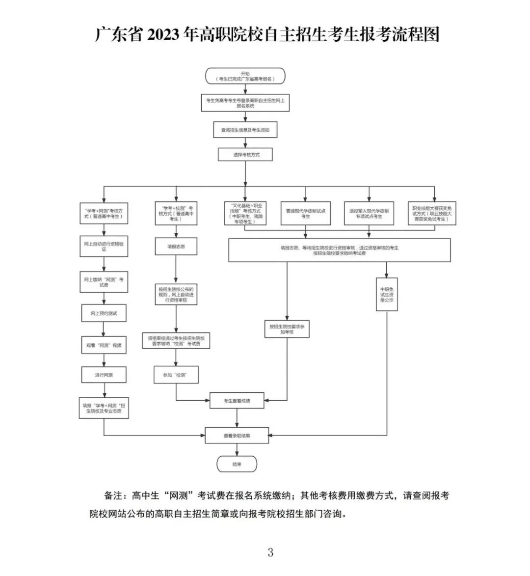 2024年广东春季高考未被录取怎么办??【高中生|中专生必看】转发给还在迷茫的高考生及家长 第3张