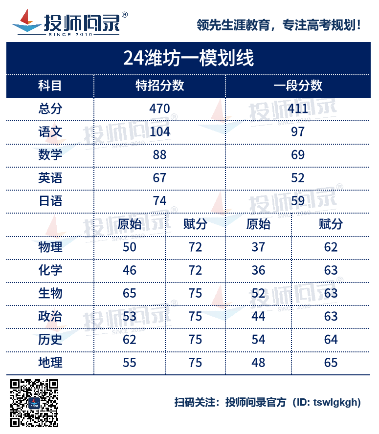 24山东各地市高考一模划线汇总!(截至3月20日) 第1张