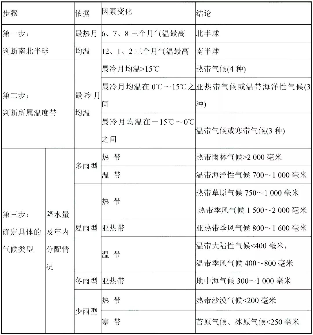 高考热点:气候专题超全总结 第3张