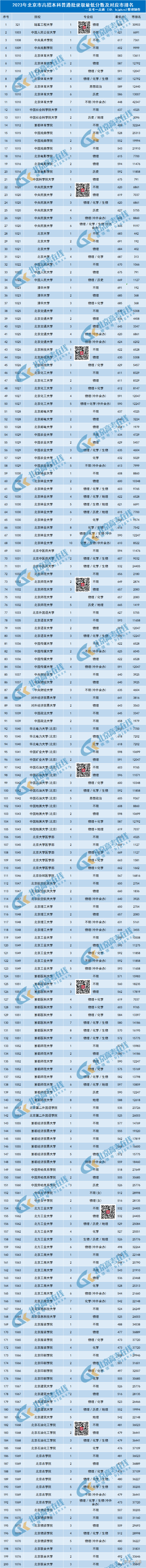 【高考】2023北京高招本科普通批录取分数线及排名!最高分竟是TA 第3张