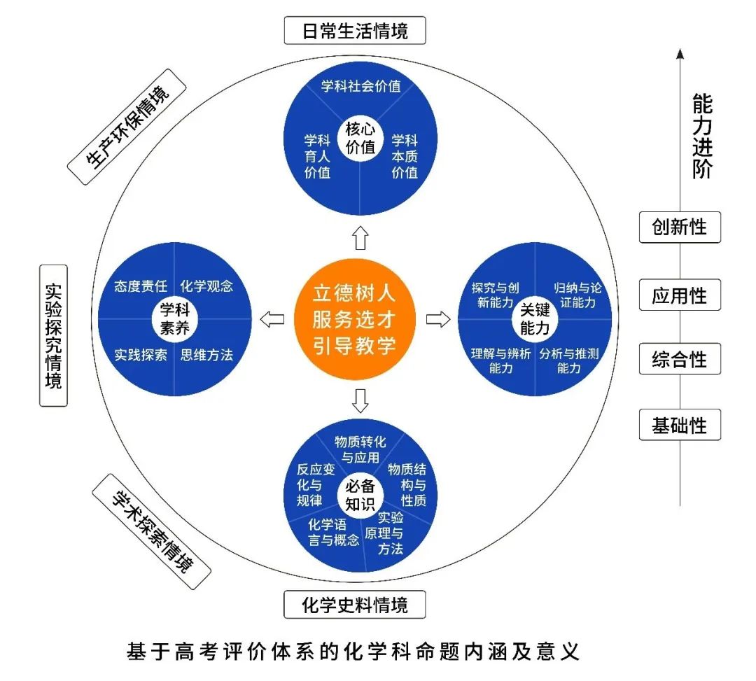 高考化学教学导图,5大元素指明教什么、怎么考 第1张