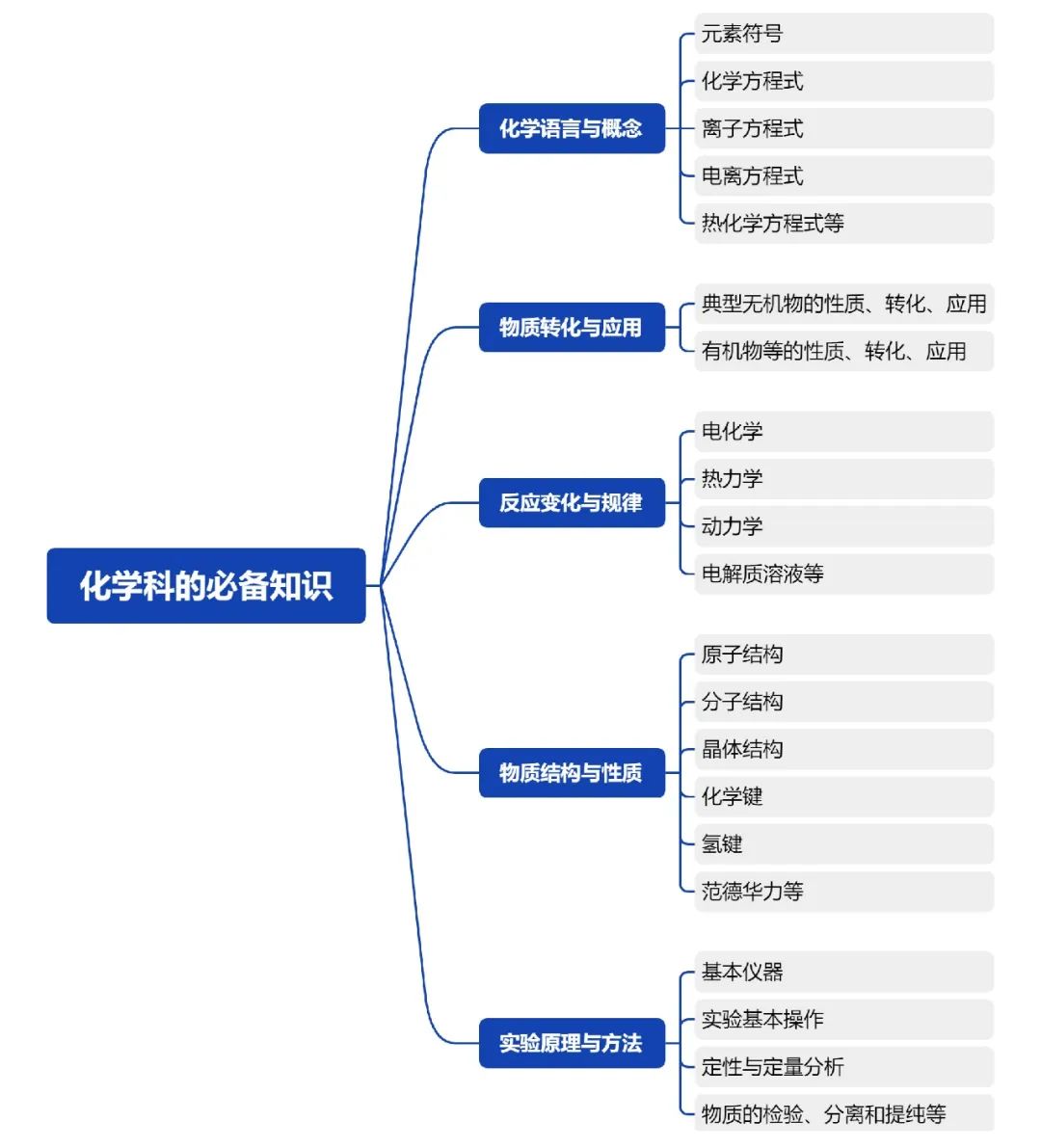 高考化学教学导图,5大元素指明教什么、怎么考 第14张