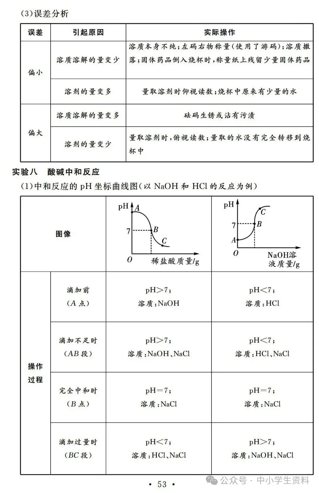 中考化学基础知识巩固 第53张