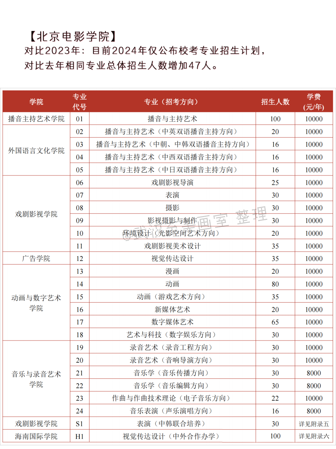 2024年高考艺术类专业校考大学突减! 第3张