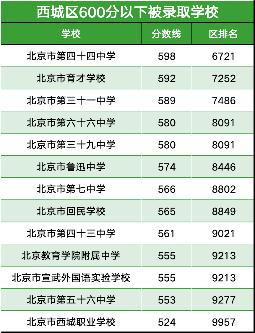 2024北京中考最低考多少分能有高中上?北京各区录取信息汇总! 第2张