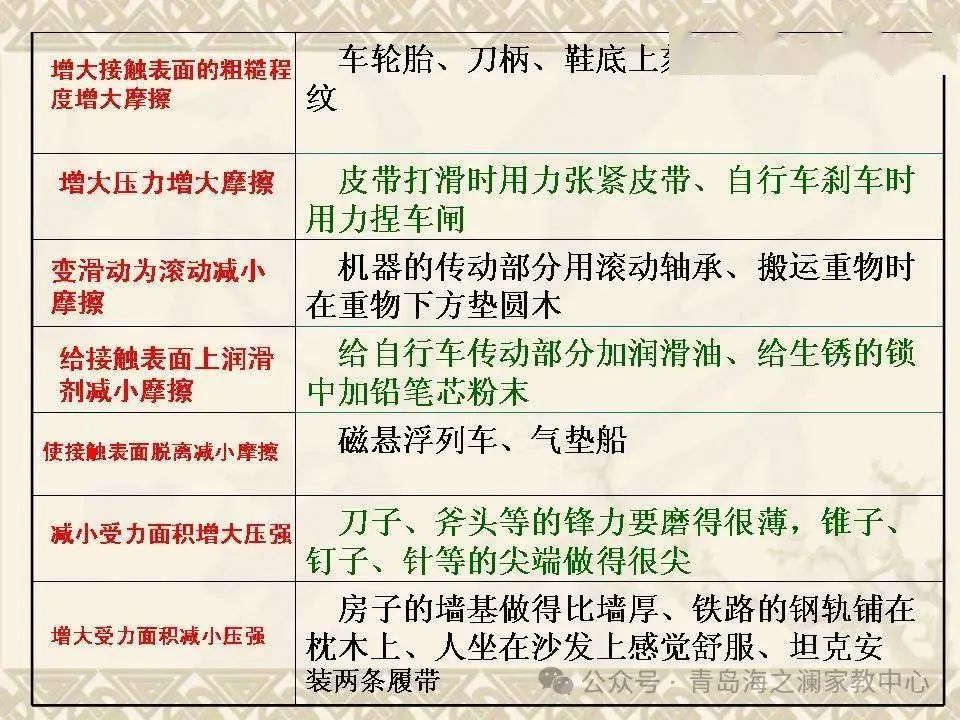 【中考物理】​初中物理知识点(表格版) 第37张